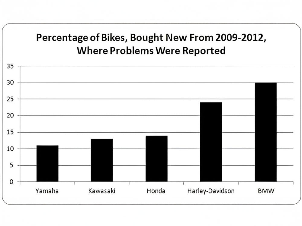 Harleys Are Not The Worst Motorcycles You Can Buy, They’re Second